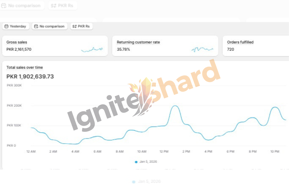Helping eCommerce brands scale with performance marketing