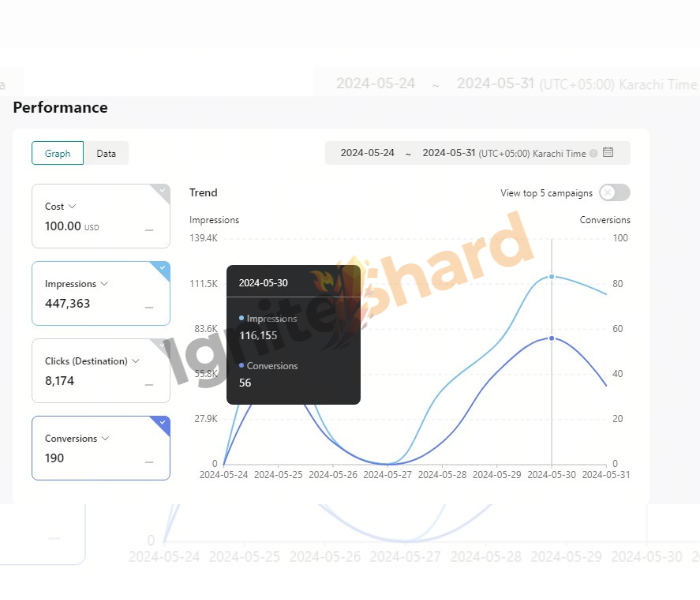 Helping eCommerce brands grow with performance marketing